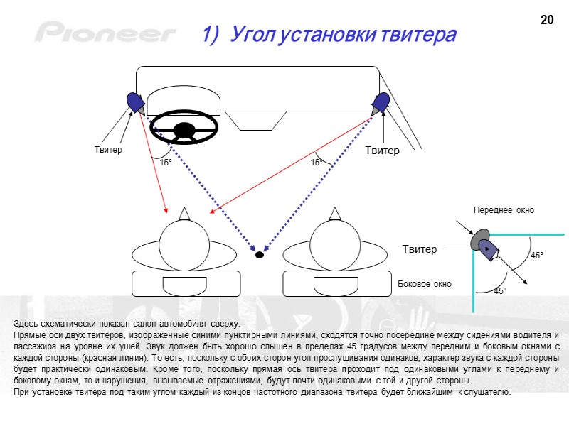 20 1)  Угол установки твитера  Здесь схематически показан салон автомобиля сверху. Прямые